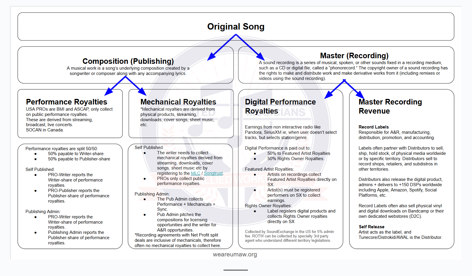 Music Rights Flow Diagram from UMAW